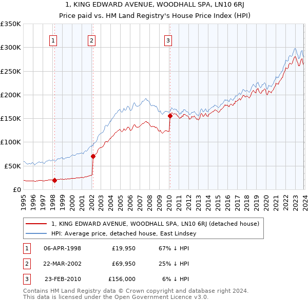1, KING EDWARD AVENUE, WOODHALL SPA, LN10 6RJ: Price paid vs HM Land Registry's House Price Index