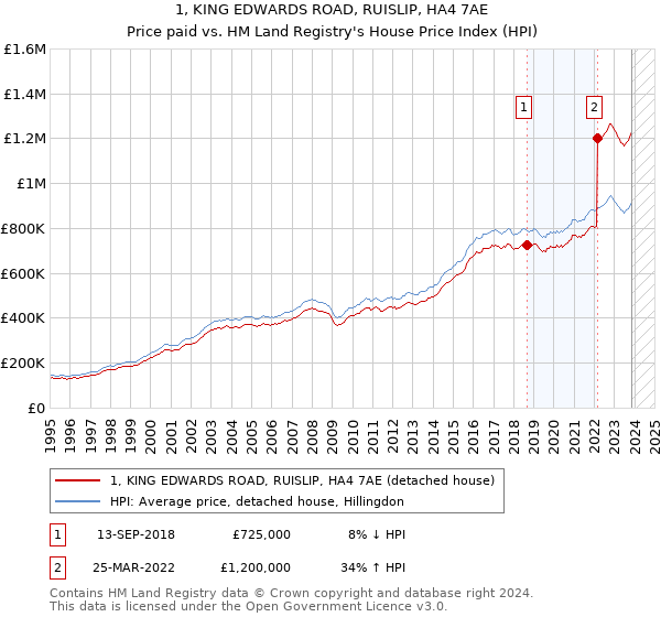 1, KING EDWARDS ROAD, RUISLIP, HA4 7AE: Price paid vs HM Land Registry's House Price Index