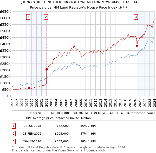 1, KING STREET, NETHER BROUGHTON, MELTON MOWBRAY, LE14 3HA: Price paid vs HM Land Registry's House Price Index