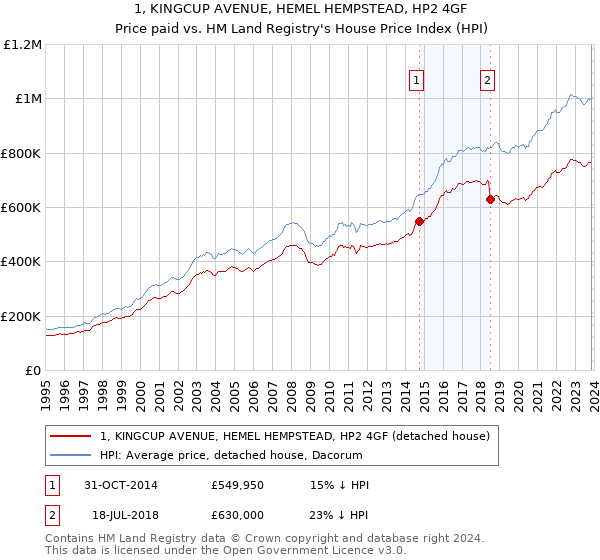 1, KINGCUP AVENUE, HEMEL HEMPSTEAD, HP2 4GF: Price paid vs HM Land Registry's House Price Index