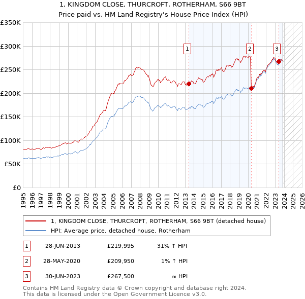 1, KINGDOM CLOSE, THURCROFT, ROTHERHAM, S66 9BT: Price paid vs HM Land Registry's House Price Index
