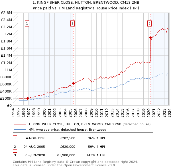 1, KINGFISHER CLOSE, HUTTON, BRENTWOOD, CM13 2NB: Price paid vs HM Land Registry's House Price Index