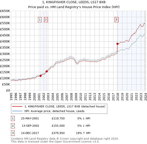 1, KINGFISHER CLOSE, LEEDS, LS17 8XB: Price paid vs HM Land Registry's House Price Index