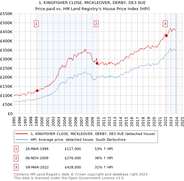 1, KINGFISHER CLOSE, MICKLEOVER, DERBY, DE3 0UE: Price paid vs HM Land Registry's House Price Index