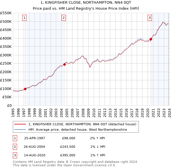 1, KINGFISHER CLOSE, NORTHAMPTON, NN4 0QT: Price paid vs HM Land Registry's House Price Index