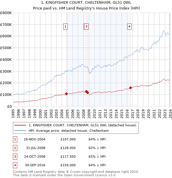 1, KINGFISHER COURT, CHELTENHAM, GL51 0WL: Price paid vs HM Land Registry's House Price Index