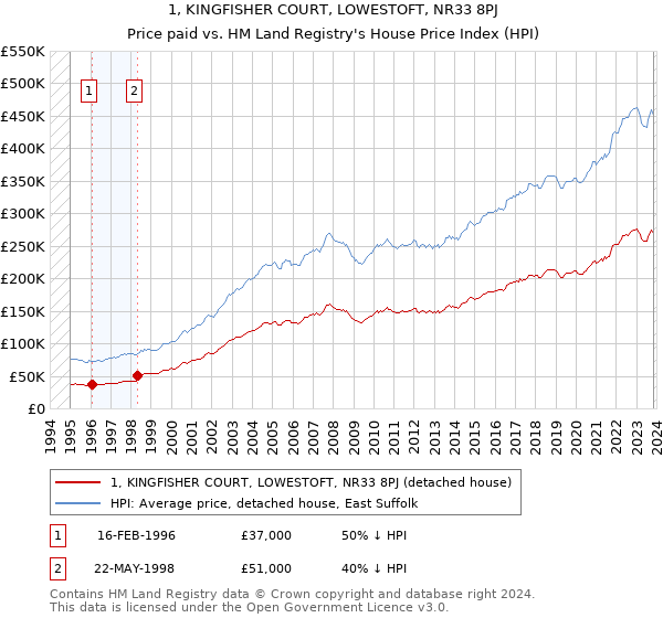 1, KINGFISHER COURT, LOWESTOFT, NR33 8PJ: Price paid vs HM Land Registry's House Price Index
