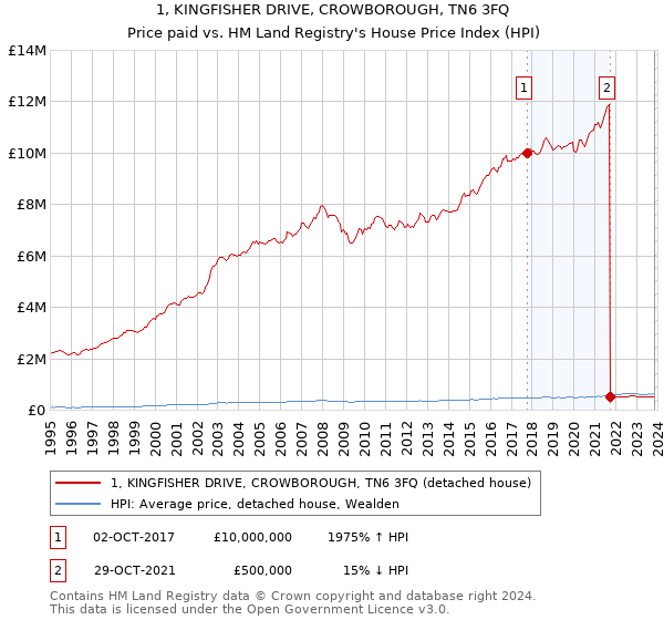 1, KINGFISHER DRIVE, CROWBOROUGH, TN6 3FQ: Price paid vs HM Land Registry's House Price Index