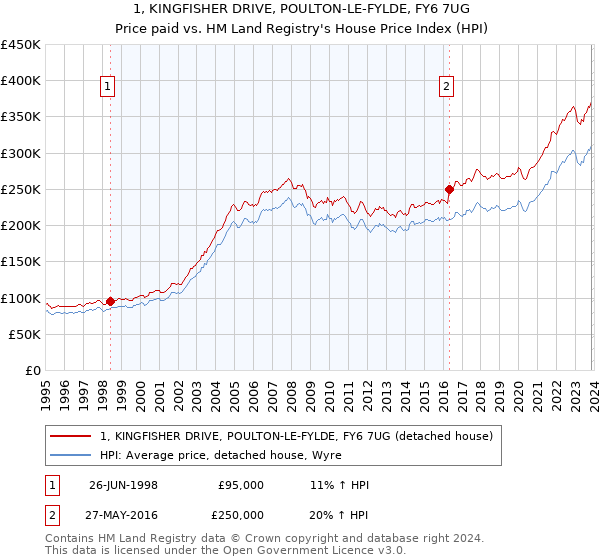 1, KINGFISHER DRIVE, POULTON-LE-FYLDE, FY6 7UG: Price paid vs HM Land Registry's House Price Index