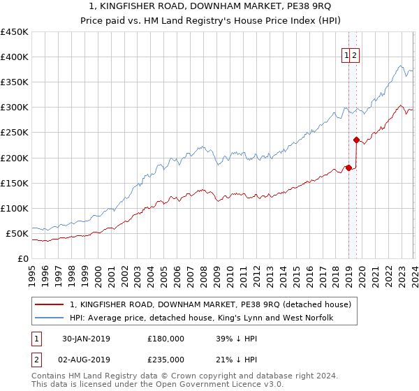 1, KINGFISHER ROAD, DOWNHAM MARKET, PE38 9RQ: Price paid vs HM Land Registry's House Price Index