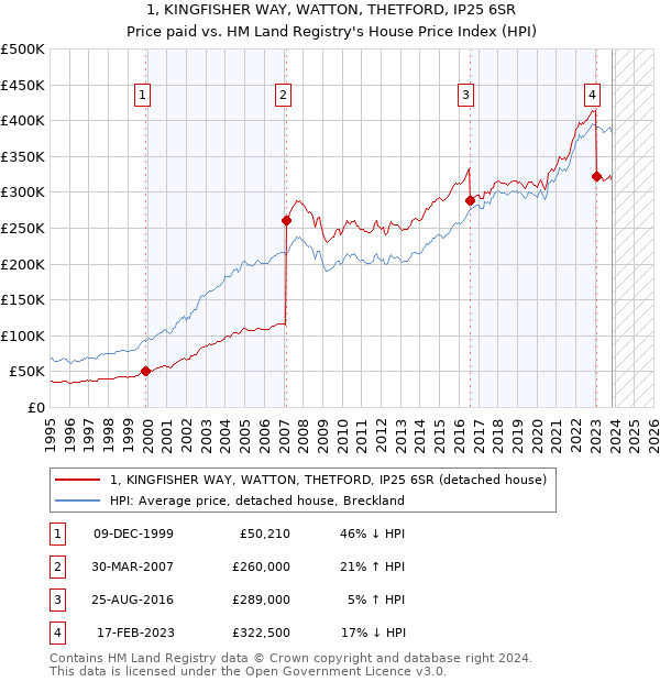1, KINGFISHER WAY, WATTON, THETFORD, IP25 6SR: Price paid vs HM Land Registry's House Price Index