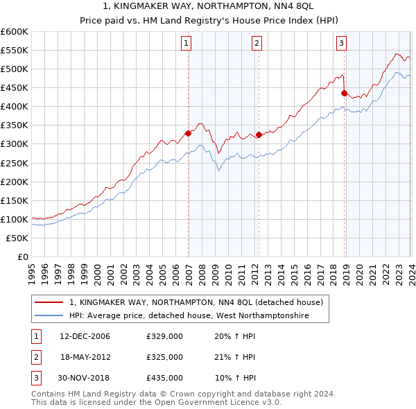 1, KINGMAKER WAY, NORTHAMPTON, NN4 8QL: Price paid vs HM Land Registry's House Price Index