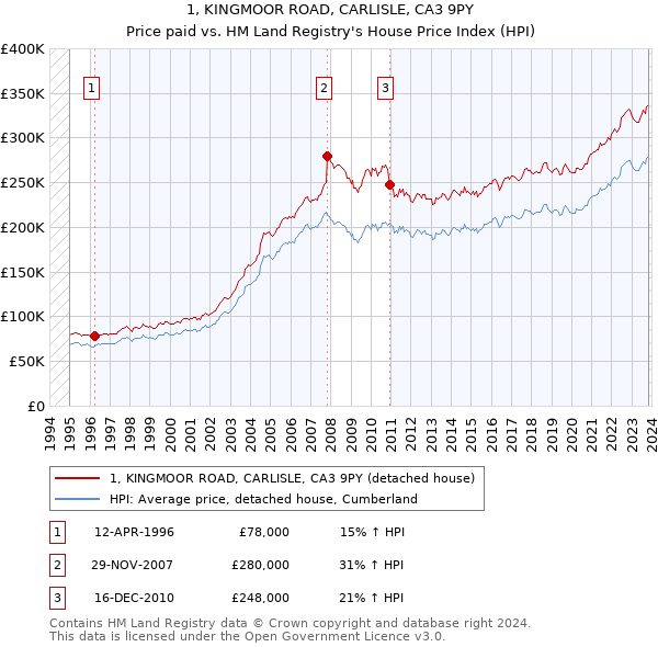 1, KINGMOOR ROAD, CARLISLE, CA3 9PY: Price paid vs HM Land Registry's House Price Index