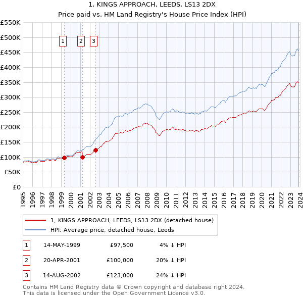 1, KINGS APPROACH, LEEDS, LS13 2DX: Price paid vs HM Land Registry's House Price Index