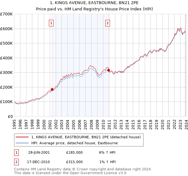 1, KINGS AVENUE, EASTBOURNE, BN21 2PE: Price paid vs HM Land Registry's House Price Index