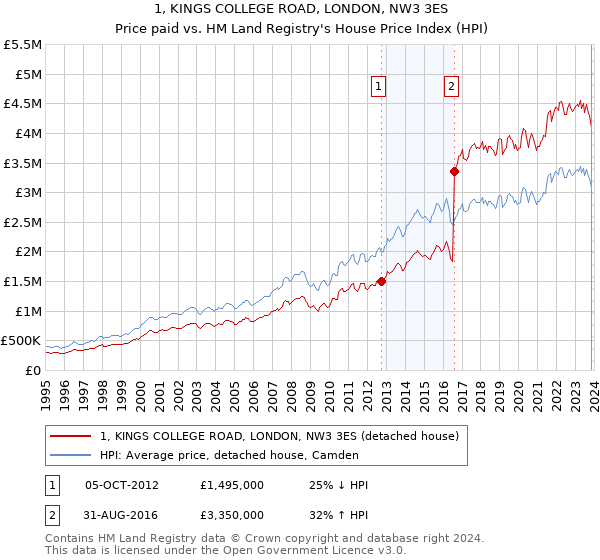 1, KINGS COLLEGE ROAD, LONDON, NW3 3ES: Price paid vs HM Land Registry's House Price Index