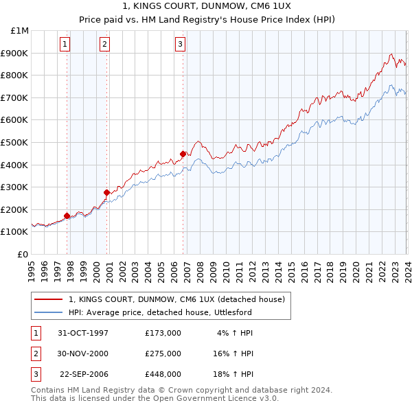 1, KINGS COURT, DUNMOW, CM6 1UX: Price paid vs HM Land Registry's House Price Index