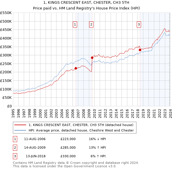1, KINGS CRESCENT EAST, CHESTER, CH3 5TH: Price paid vs HM Land Registry's House Price Index