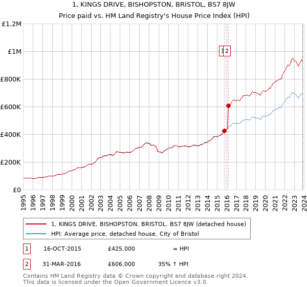 1, KINGS DRIVE, BISHOPSTON, BRISTOL, BS7 8JW: Price paid vs HM Land Registry's House Price Index
