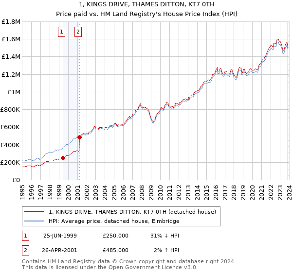 1, KINGS DRIVE, THAMES DITTON, KT7 0TH: Price paid vs HM Land Registry's House Price Index