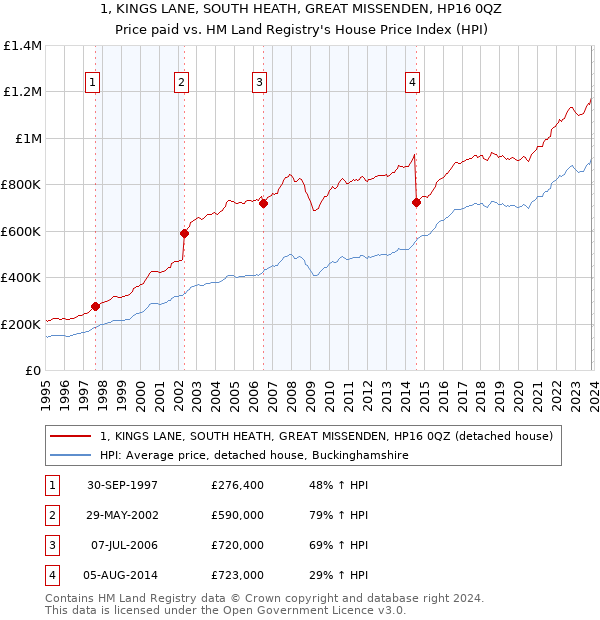 1, KINGS LANE, SOUTH HEATH, GREAT MISSENDEN, HP16 0QZ: Price paid vs HM Land Registry's House Price Index