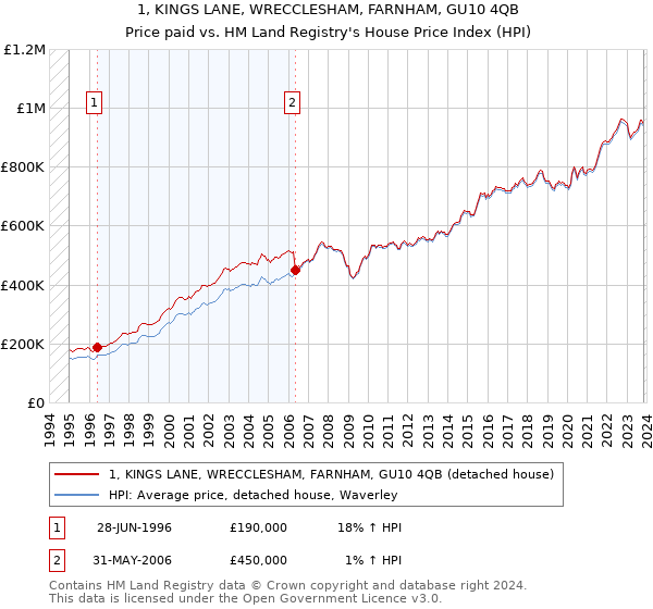 1, KINGS LANE, WRECCLESHAM, FARNHAM, GU10 4QB: Price paid vs HM Land Registry's House Price Index