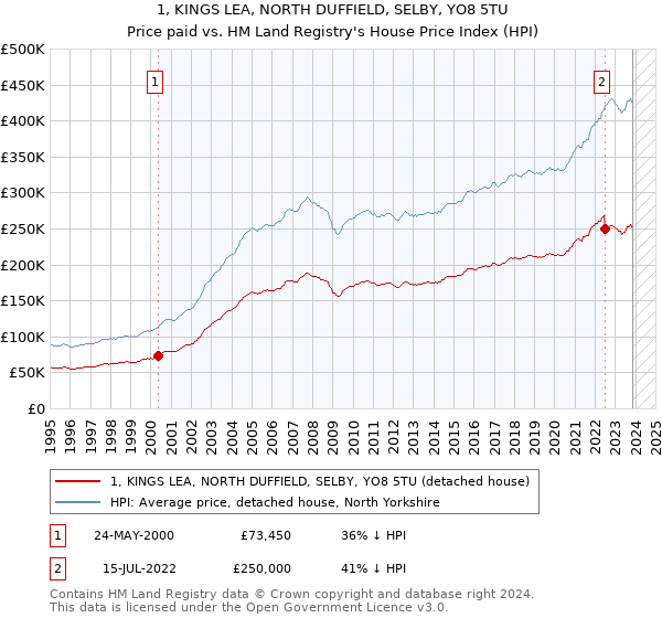 1, KINGS LEA, NORTH DUFFIELD, SELBY, YO8 5TU: Price paid vs HM Land Registry's House Price Index