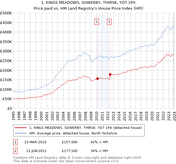 1, KINGS MEADOWS, SOWERBY, THIRSK, YO7 1PA: Price paid vs HM Land Registry's House Price Index