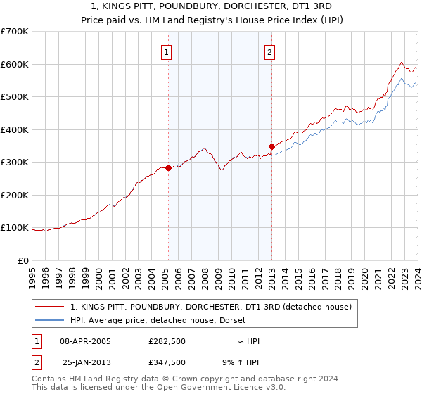 1, KINGS PITT, POUNDBURY, DORCHESTER, DT1 3RD: Price paid vs HM Land Registry's House Price Index