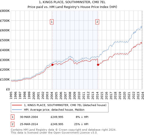 1, KINGS PLACE, SOUTHMINSTER, CM0 7EL: Price paid vs HM Land Registry's House Price Index