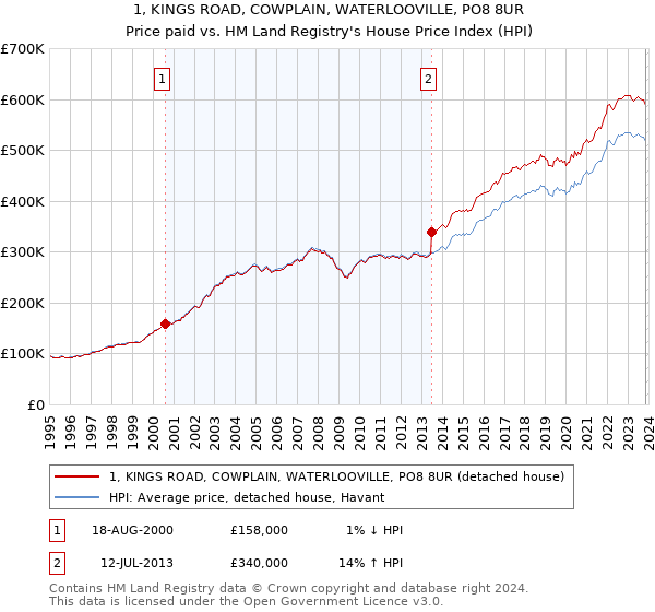 1, KINGS ROAD, COWPLAIN, WATERLOOVILLE, PO8 8UR: Price paid vs HM Land Registry's House Price Index
