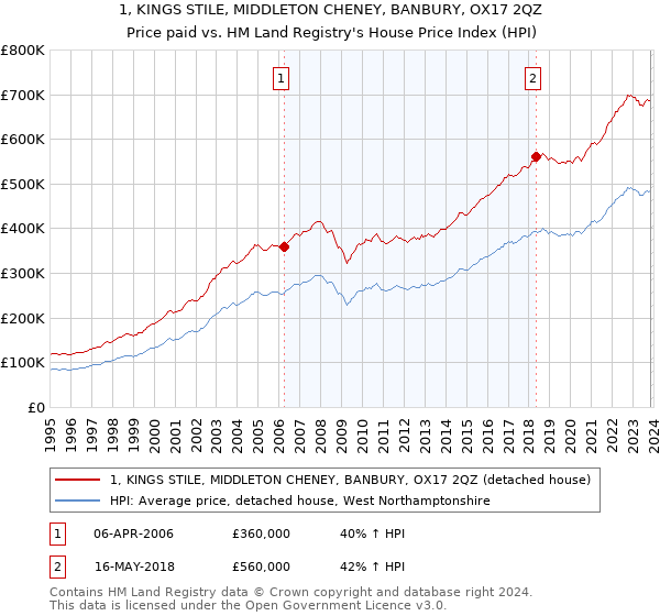 1, KINGS STILE, MIDDLETON CHENEY, BANBURY, OX17 2QZ: Price paid vs HM Land Registry's House Price Index
