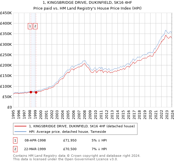 1, KINGSBRIDGE DRIVE, DUKINFIELD, SK16 4HF: Price paid vs HM Land Registry's House Price Index