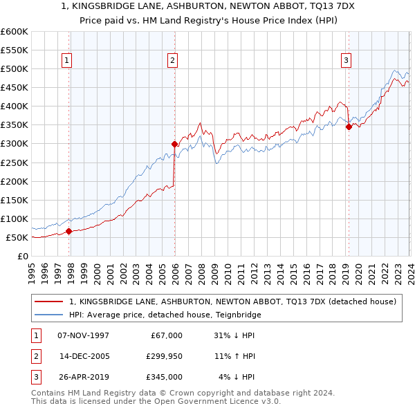 1, KINGSBRIDGE LANE, ASHBURTON, NEWTON ABBOT, TQ13 7DX: Price paid vs HM Land Registry's House Price Index