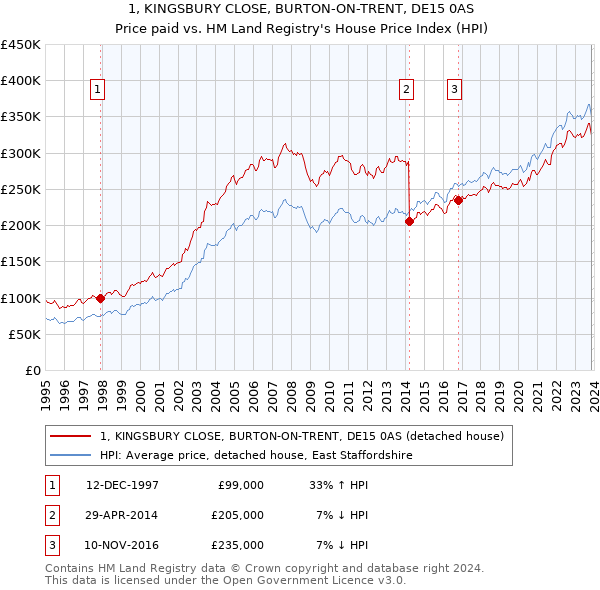 1, KINGSBURY CLOSE, BURTON-ON-TRENT, DE15 0AS: Price paid vs HM Land Registry's House Price Index