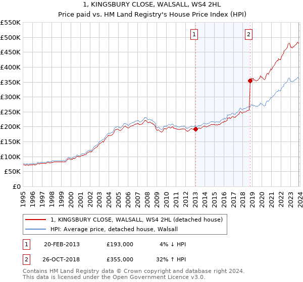 1, KINGSBURY CLOSE, WALSALL, WS4 2HL: Price paid vs HM Land Registry's House Price Index