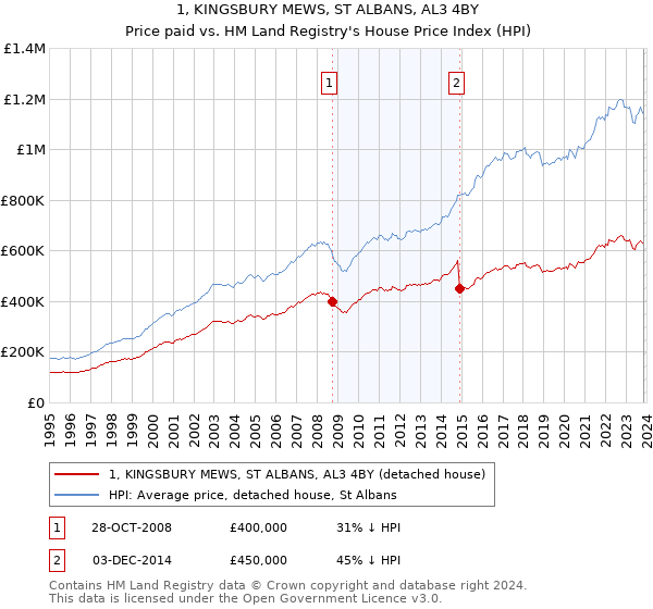1, KINGSBURY MEWS, ST ALBANS, AL3 4BY: Price paid vs HM Land Registry's House Price Index