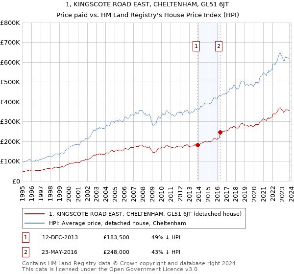 1, KINGSCOTE ROAD EAST, CHELTENHAM, GL51 6JT: Price paid vs HM Land Registry's House Price Index