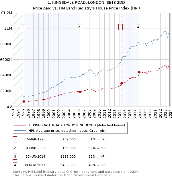 1, KINGSDALE ROAD, LONDON, SE18 2DD: Price paid vs HM Land Registry's House Price Index
