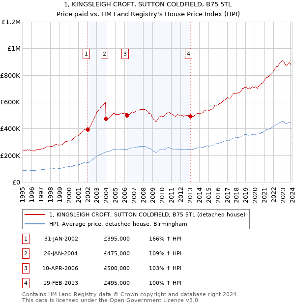 1, KINGSLEIGH CROFT, SUTTON COLDFIELD, B75 5TL: Price paid vs HM Land Registry's House Price Index