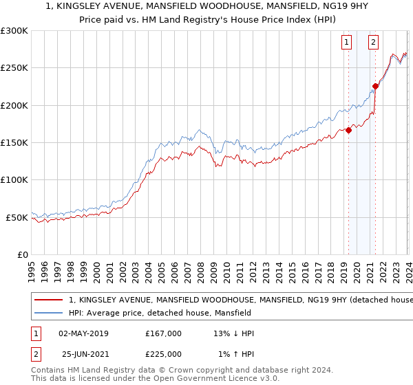 1, KINGSLEY AVENUE, MANSFIELD WOODHOUSE, MANSFIELD, NG19 9HY: Price paid vs HM Land Registry's House Price Index