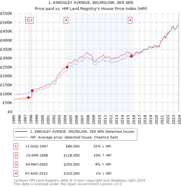 1, KINGSLEY AVENUE, WILMSLOW, SK9 4EN: Price paid vs HM Land Registry's House Price Index