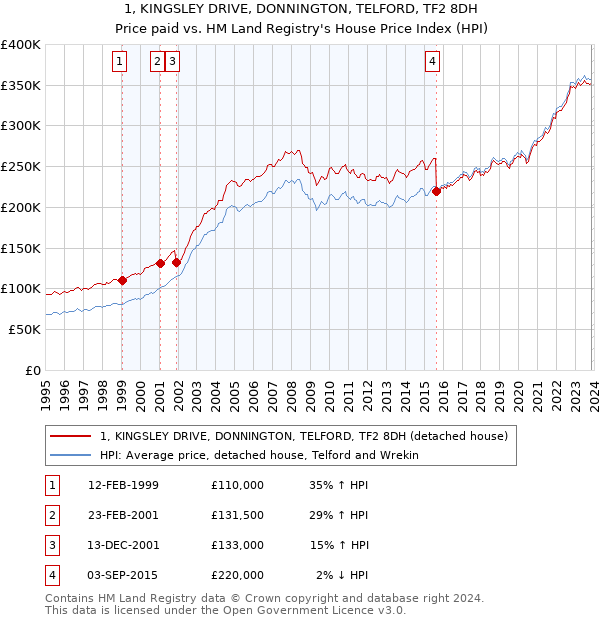 1, KINGSLEY DRIVE, DONNINGTON, TELFORD, TF2 8DH: Price paid vs HM Land Registry's House Price Index