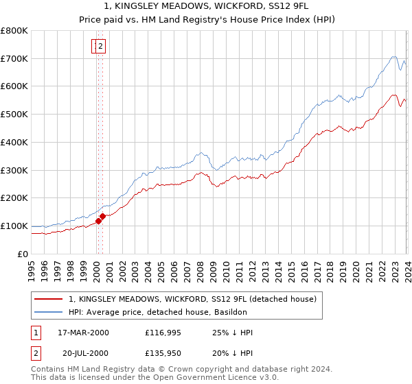 1, KINGSLEY MEADOWS, WICKFORD, SS12 9FL: Price paid vs HM Land Registry's House Price Index