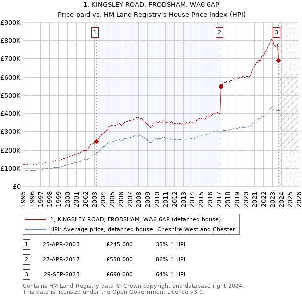 1, KINGSLEY ROAD, FRODSHAM, WA6 6AP: Price paid vs HM Land Registry's House Price Index