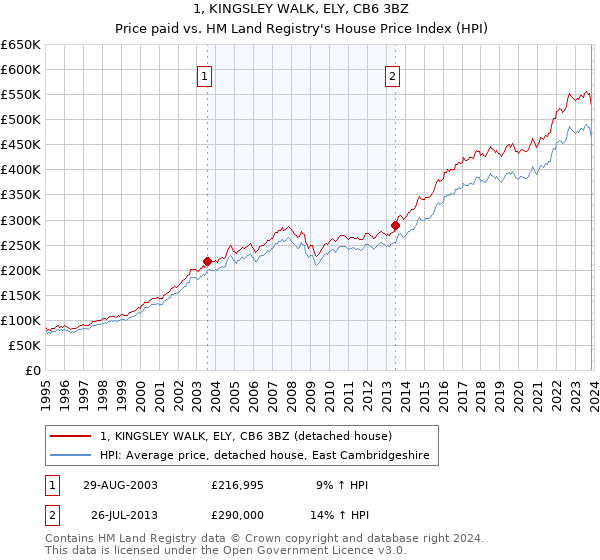 1, KINGSLEY WALK, ELY, CB6 3BZ: Price paid vs HM Land Registry's House Price Index