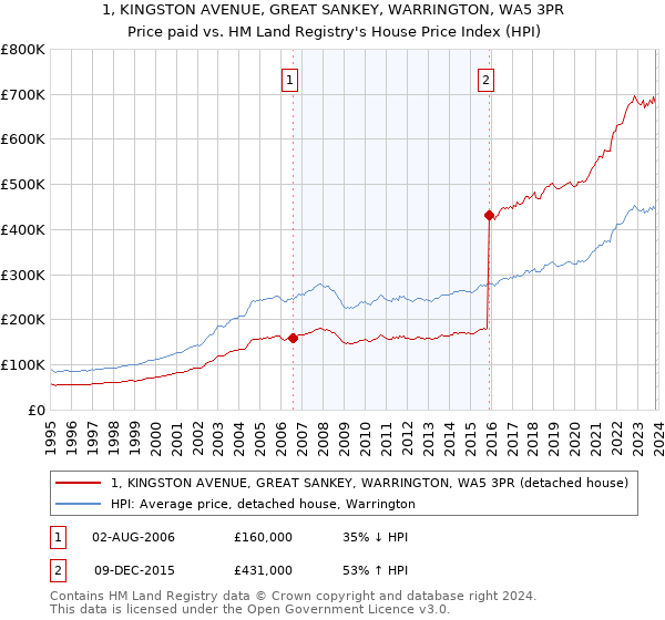 1, KINGSTON AVENUE, GREAT SANKEY, WARRINGTON, WA5 3PR: Price paid vs HM Land Registry's House Price Index