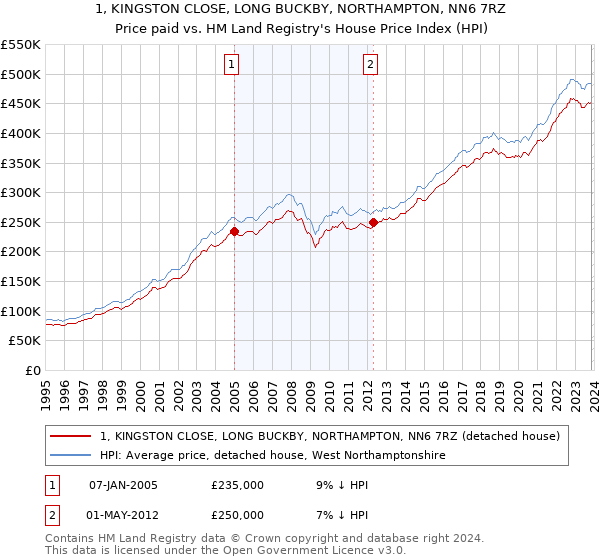 1, KINGSTON CLOSE, LONG BUCKBY, NORTHAMPTON, NN6 7RZ: Price paid vs HM Land Registry's House Price Index