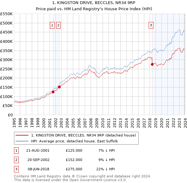 1, KINGSTON DRIVE, BECCLES, NR34 9RP: Price paid vs HM Land Registry's House Price Index