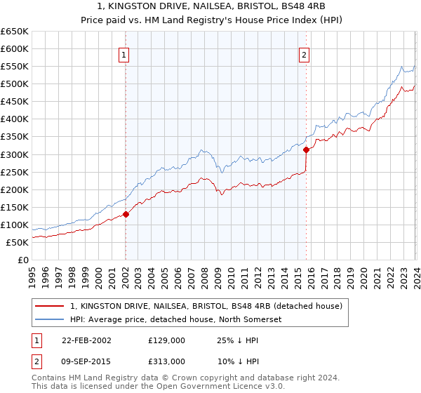 1, KINGSTON DRIVE, NAILSEA, BRISTOL, BS48 4RB: Price paid vs HM Land Registry's House Price Index